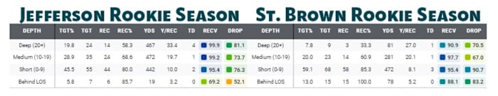 DoR Comparison Rookie